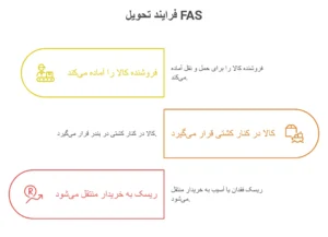 اینکوترمز نوع حمل بار FAS