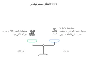 اینکوترمز حمل بار FOB