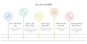 اینکوترمزنوع حمل بار CFR