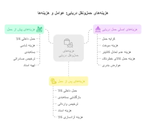 عوامل و هزینه_های موثر بر نرخ حمل_ونقل دریایی