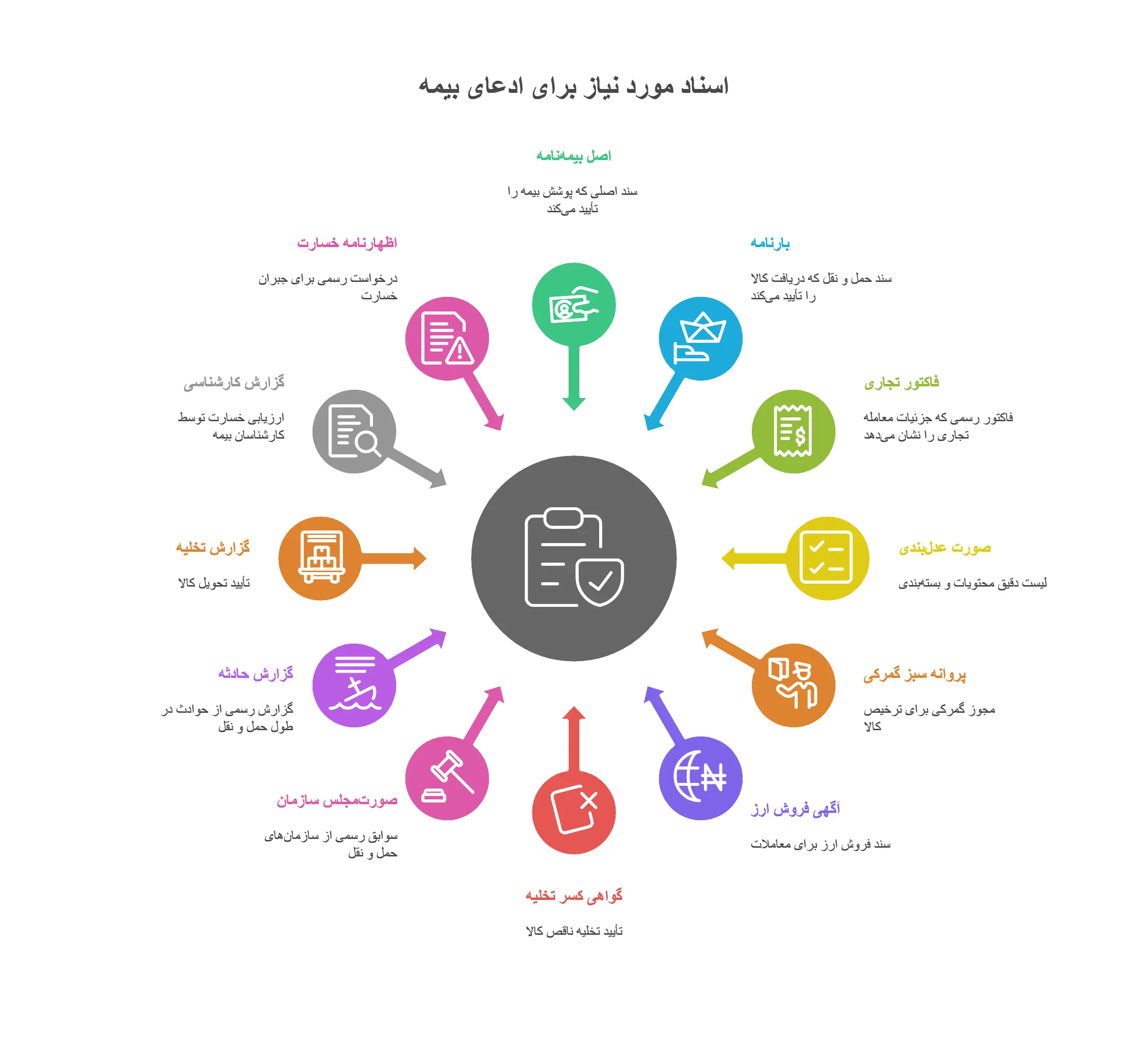 مدارک مورد نیاز برای اذعای خسارت بیمه بین الملل